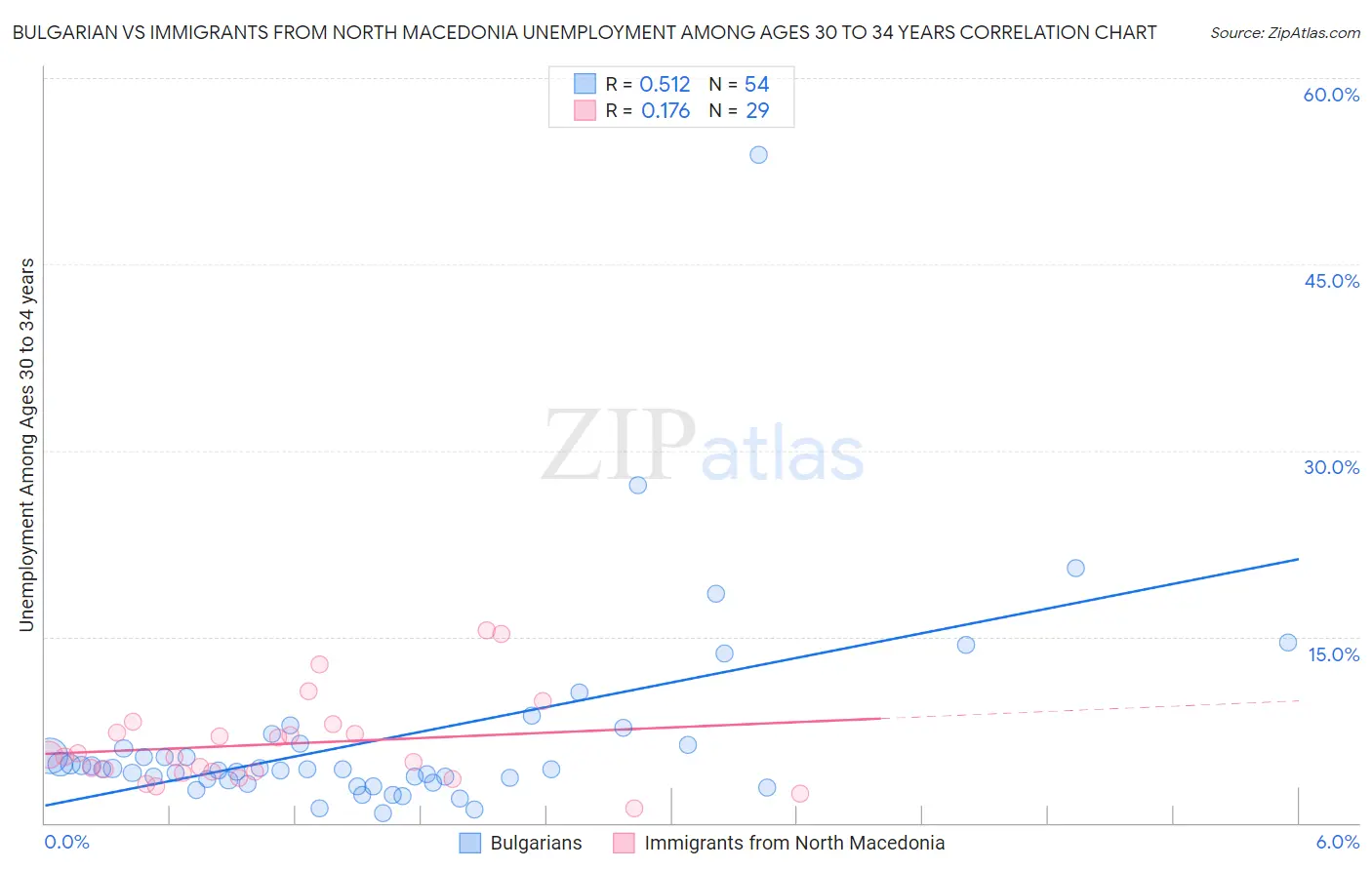 Bulgarian vs Immigrants from North Macedonia Unemployment Among Ages 30 to 34 years