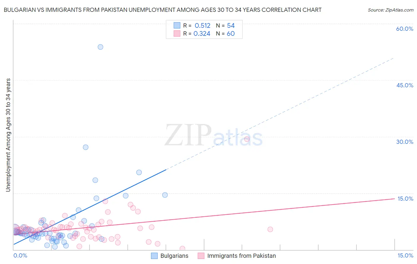 Bulgarian vs Immigrants from Pakistan Unemployment Among Ages 30 to 34 years