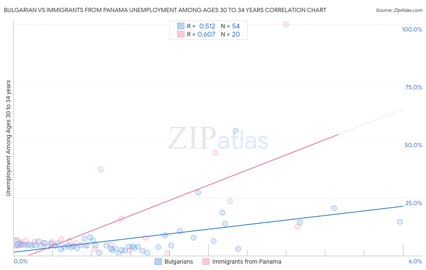 Bulgarian vs Immigrants from Panama Unemployment Among Ages 30 to 34 years