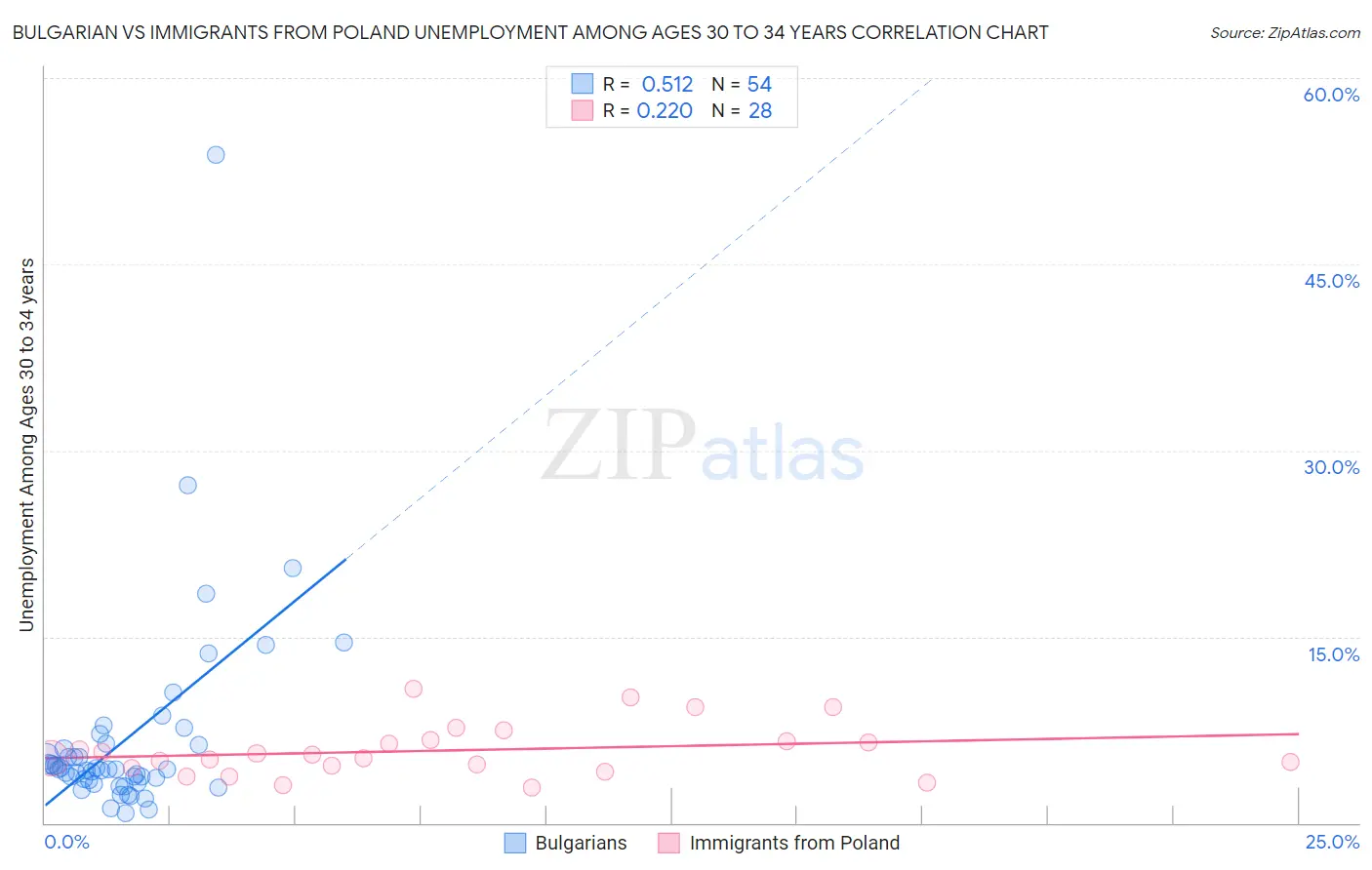 Bulgarian vs Immigrants from Poland Unemployment Among Ages 30 to 34 years