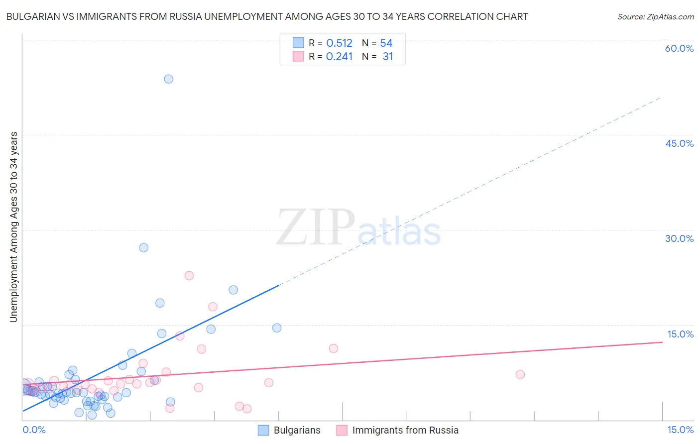 Bulgarian vs Immigrants from Russia Unemployment Among Ages 30 to 34 years