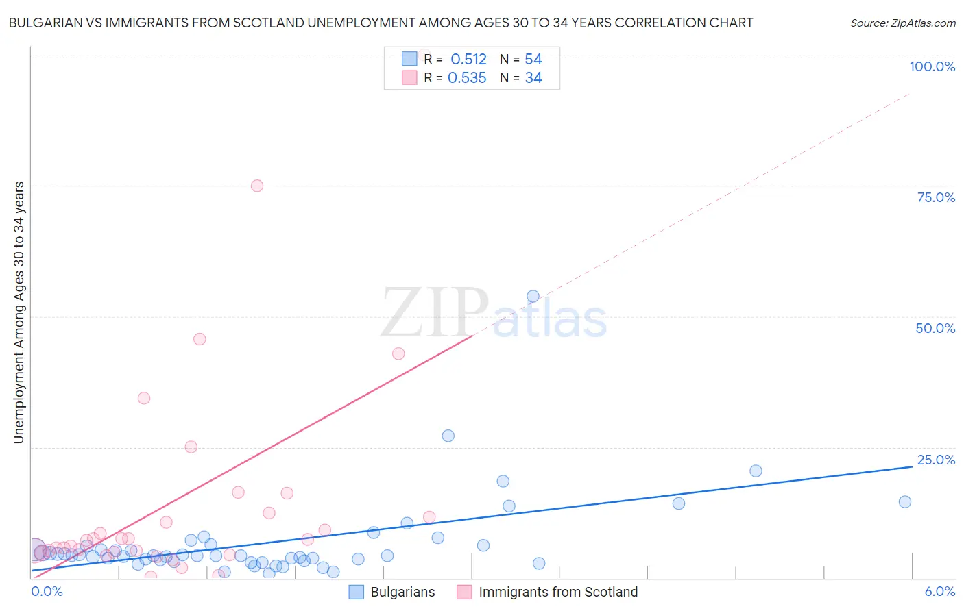 Bulgarian vs Immigrants from Scotland Unemployment Among Ages 30 to 34 years