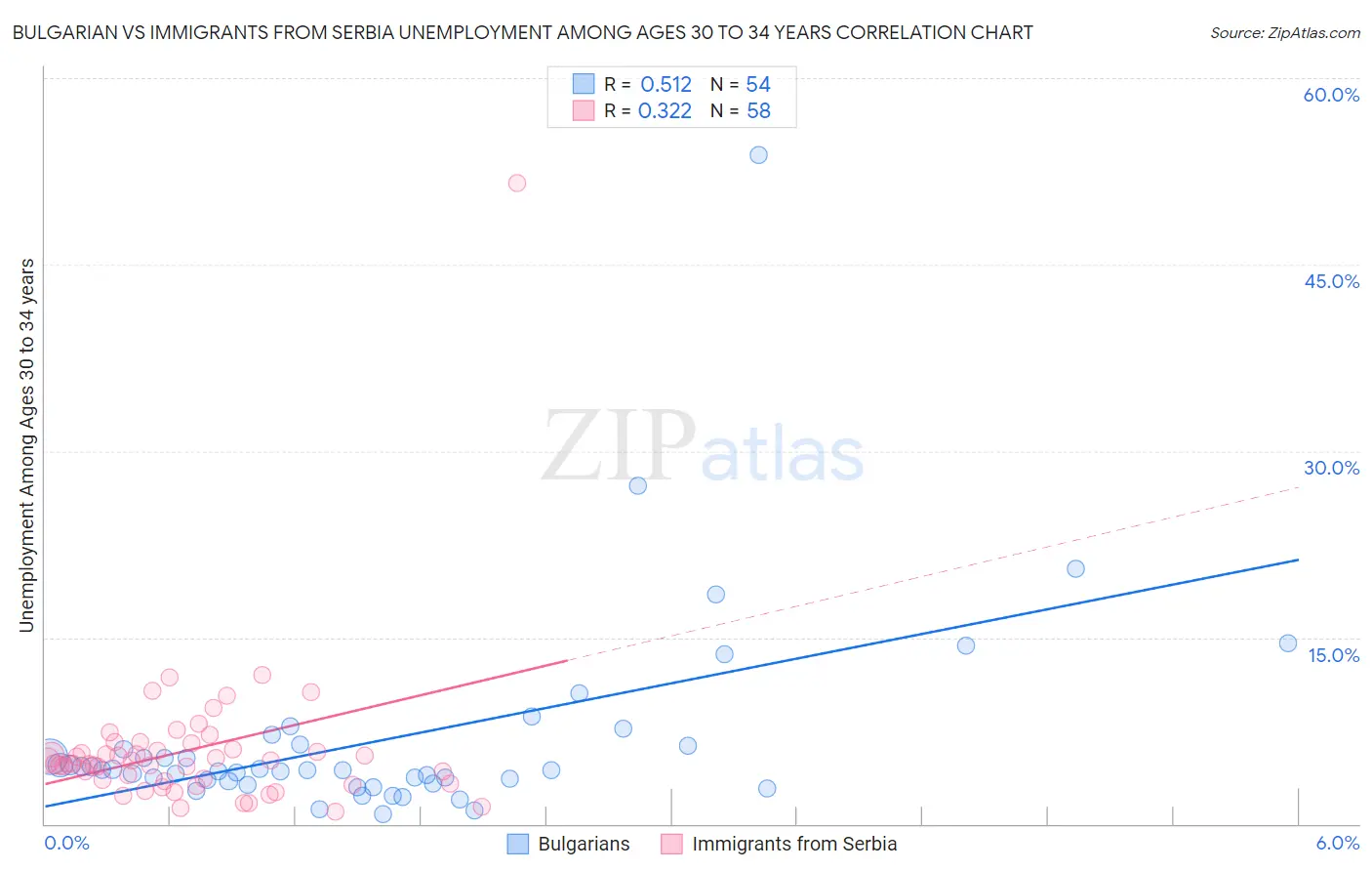 Bulgarian vs Immigrants from Serbia Unemployment Among Ages 30 to 34 years