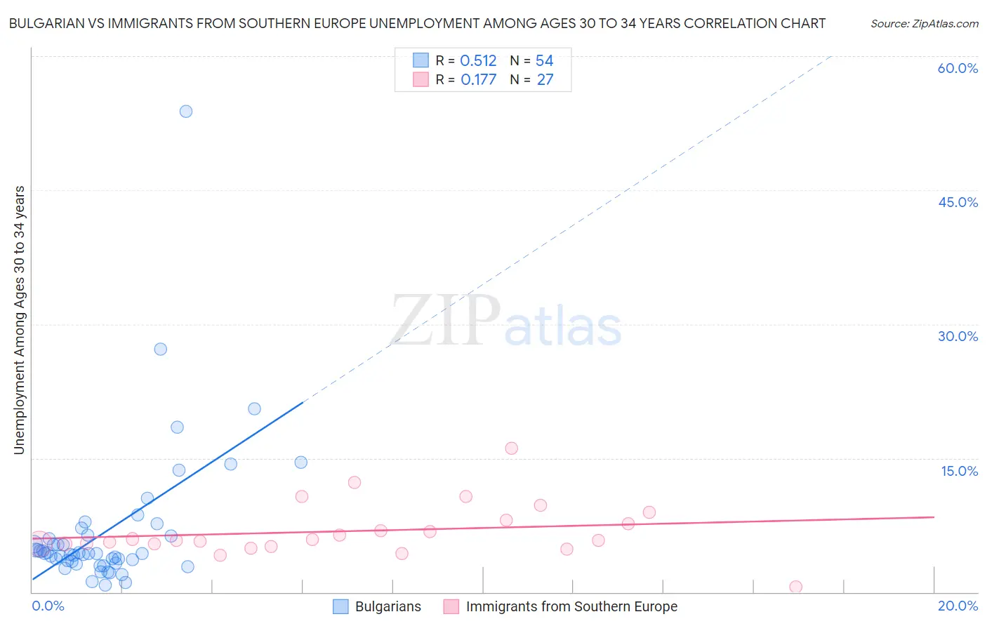 Bulgarian vs Immigrants from Southern Europe Unemployment Among Ages 30 to 34 years