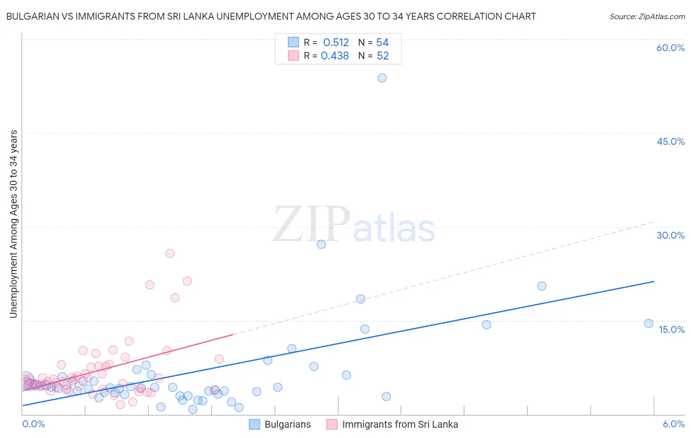 Bulgarian vs Immigrants from Sri Lanka Unemployment Among Ages 30 to 34 years