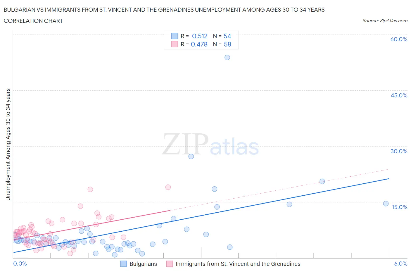 Bulgarian vs Immigrants from St. Vincent and the Grenadines Unemployment Among Ages 30 to 34 years