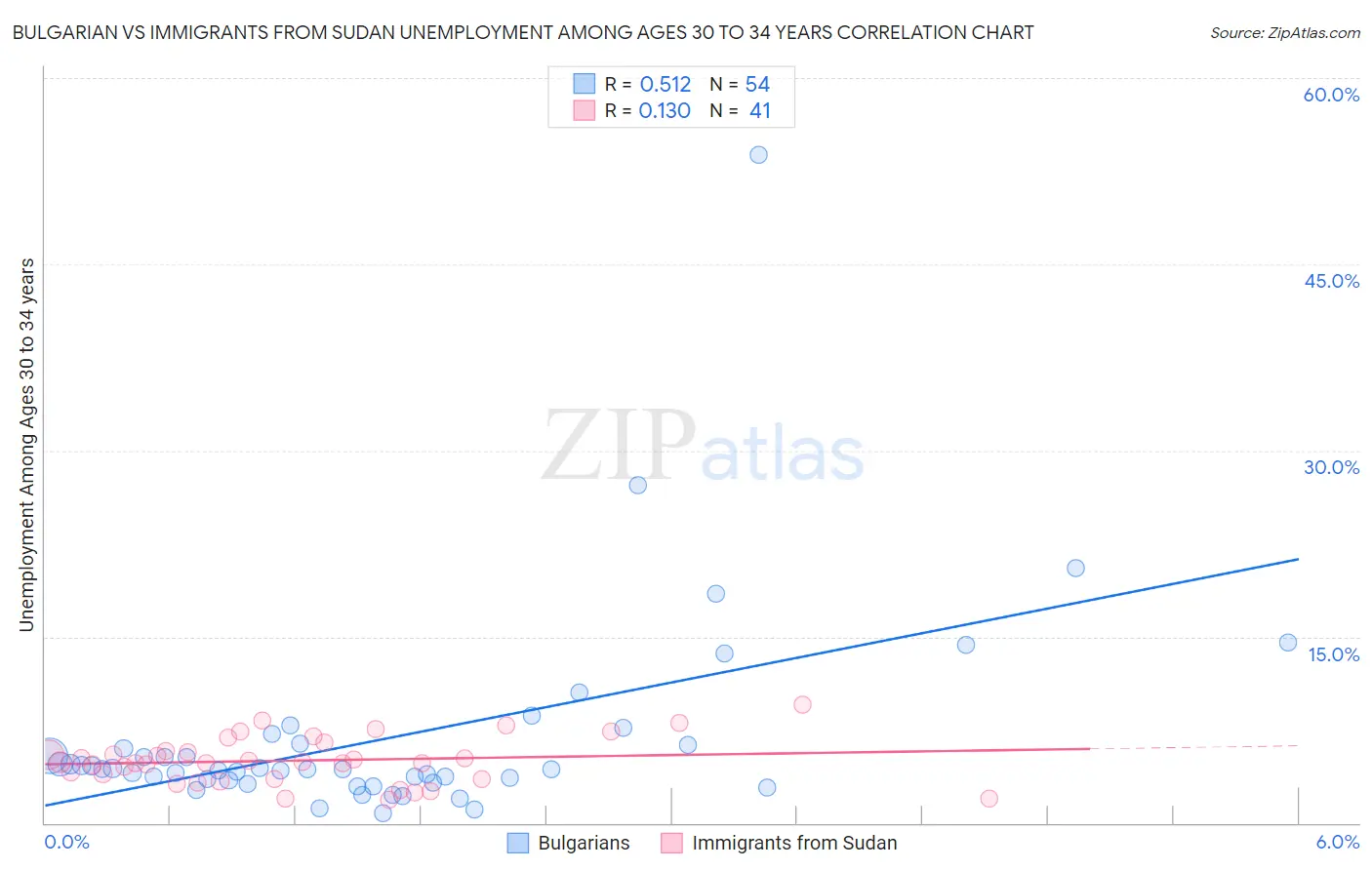 Bulgarian vs Immigrants from Sudan Unemployment Among Ages 30 to 34 years