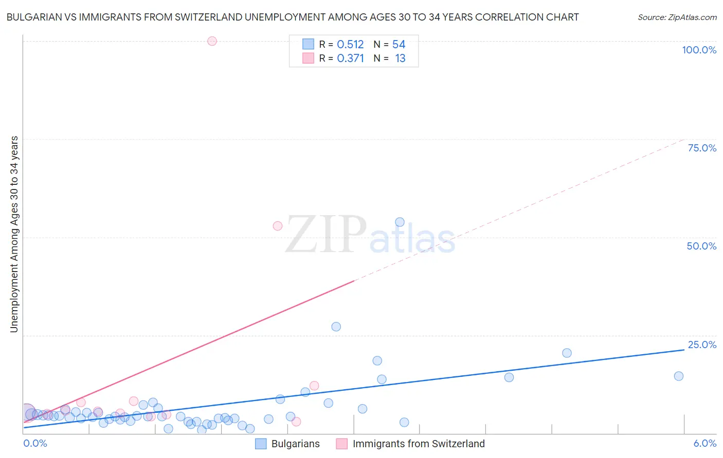 Bulgarian vs Immigrants from Switzerland Unemployment Among Ages 30 to 34 years