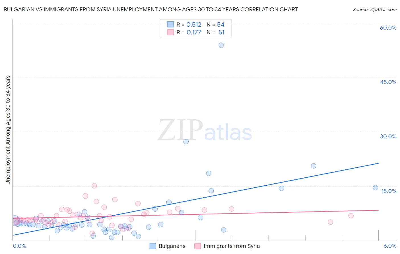 Bulgarian vs Immigrants from Syria Unemployment Among Ages 30 to 34 years
