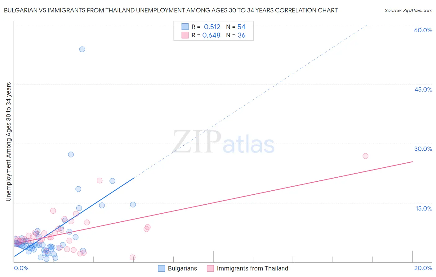 Bulgarian vs Immigrants from Thailand Unemployment Among Ages 30 to 34 years