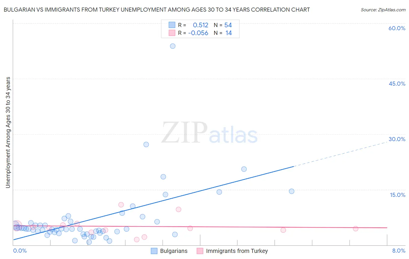 Bulgarian vs Immigrants from Turkey Unemployment Among Ages 30 to 34 years