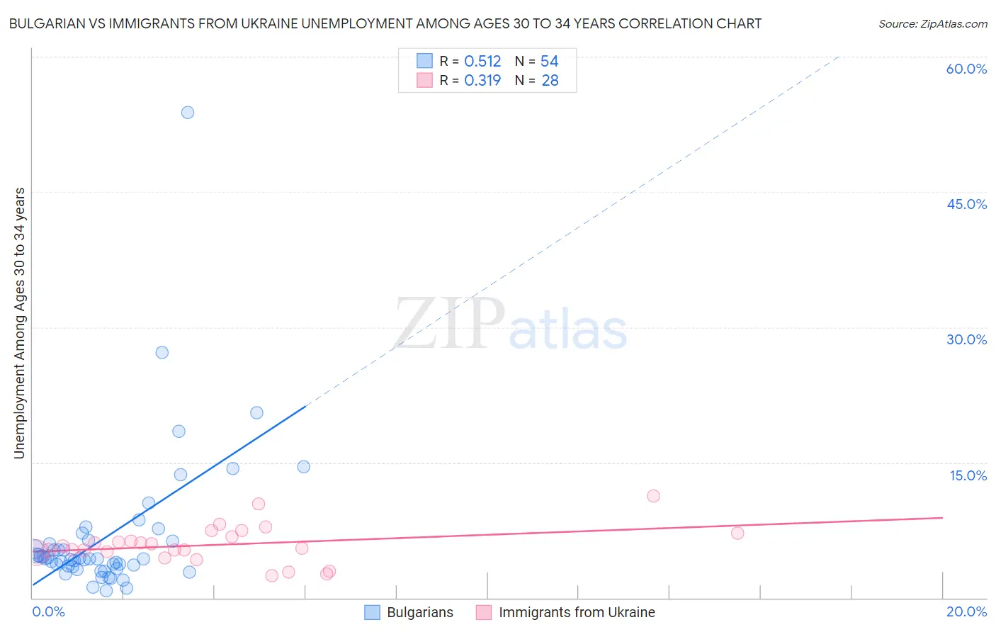 Bulgarian vs Immigrants from Ukraine Unemployment Among Ages 30 to 34 years