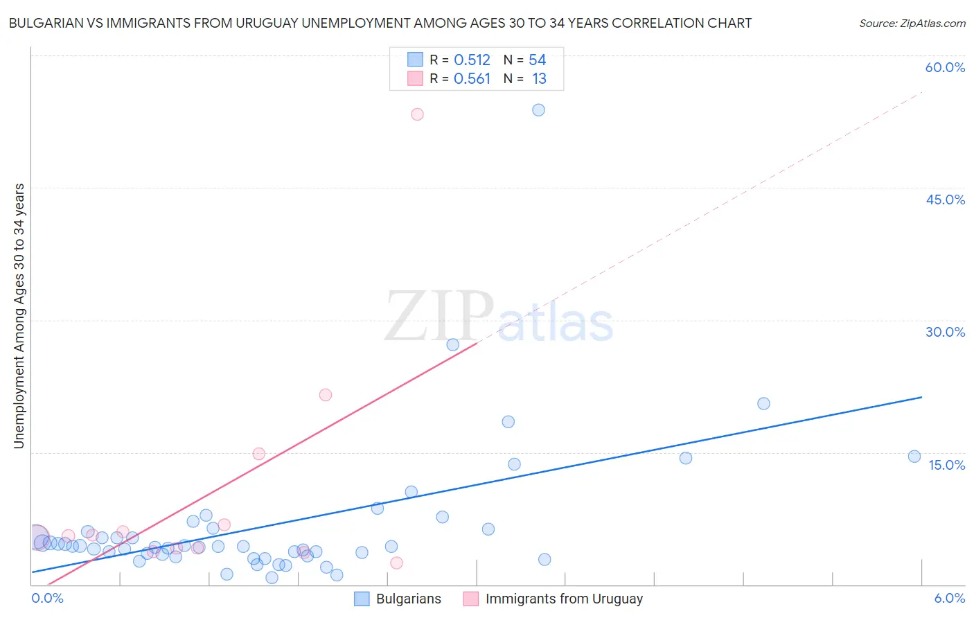 Bulgarian vs Immigrants from Uruguay Unemployment Among Ages 30 to 34 years