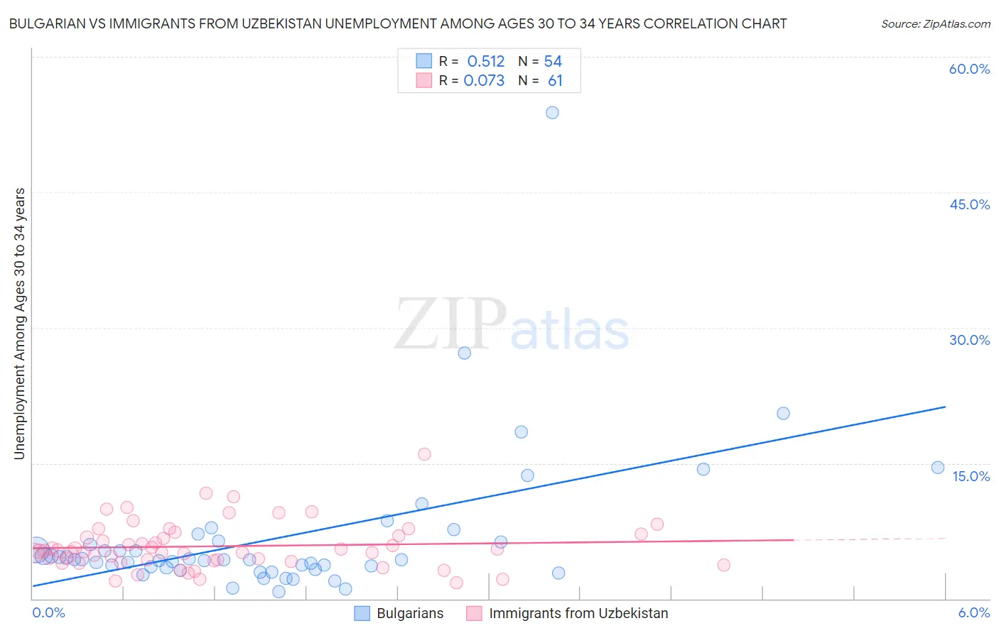 Bulgarian vs Immigrants from Uzbekistan Unemployment Among Ages 30 to 34 years