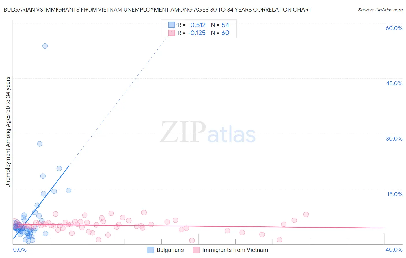 Bulgarian vs Immigrants from Vietnam Unemployment Among Ages 30 to 34 years