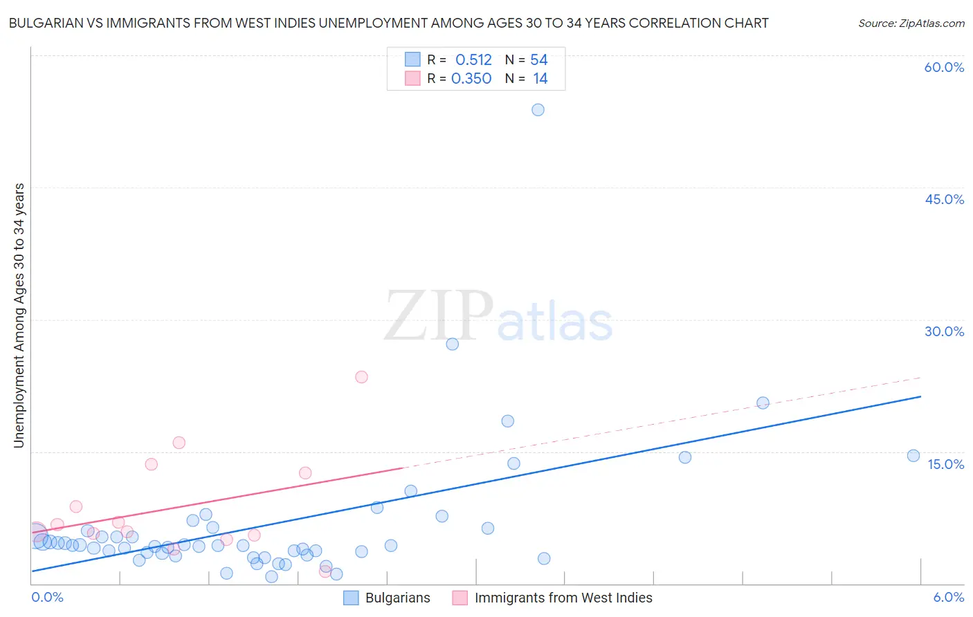 Bulgarian vs Immigrants from West Indies Unemployment Among Ages 30 to 34 years