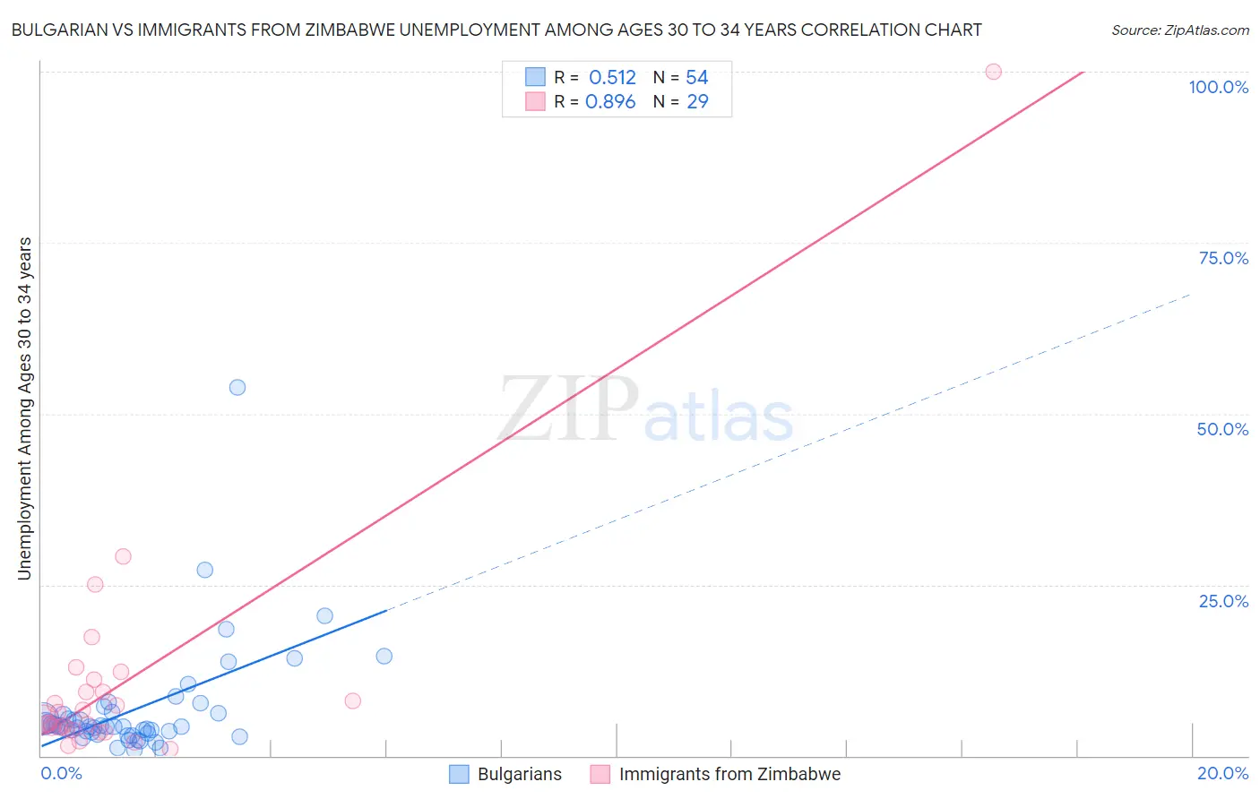 Bulgarian vs Immigrants from Zimbabwe Unemployment Among Ages 30 to 34 years