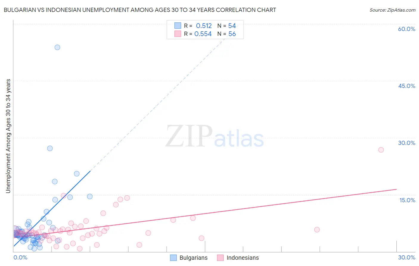 Bulgarian vs Indonesian Unemployment Among Ages 30 to 34 years