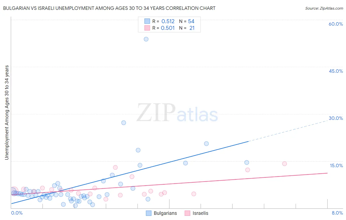 Bulgarian vs Israeli Unemployment Among Ages 30 to 34 years