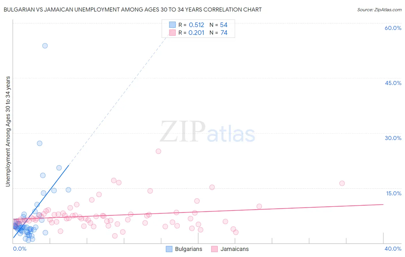 Bulgarian vs Jamaican Unemployment Among Ages 30 to 34 years