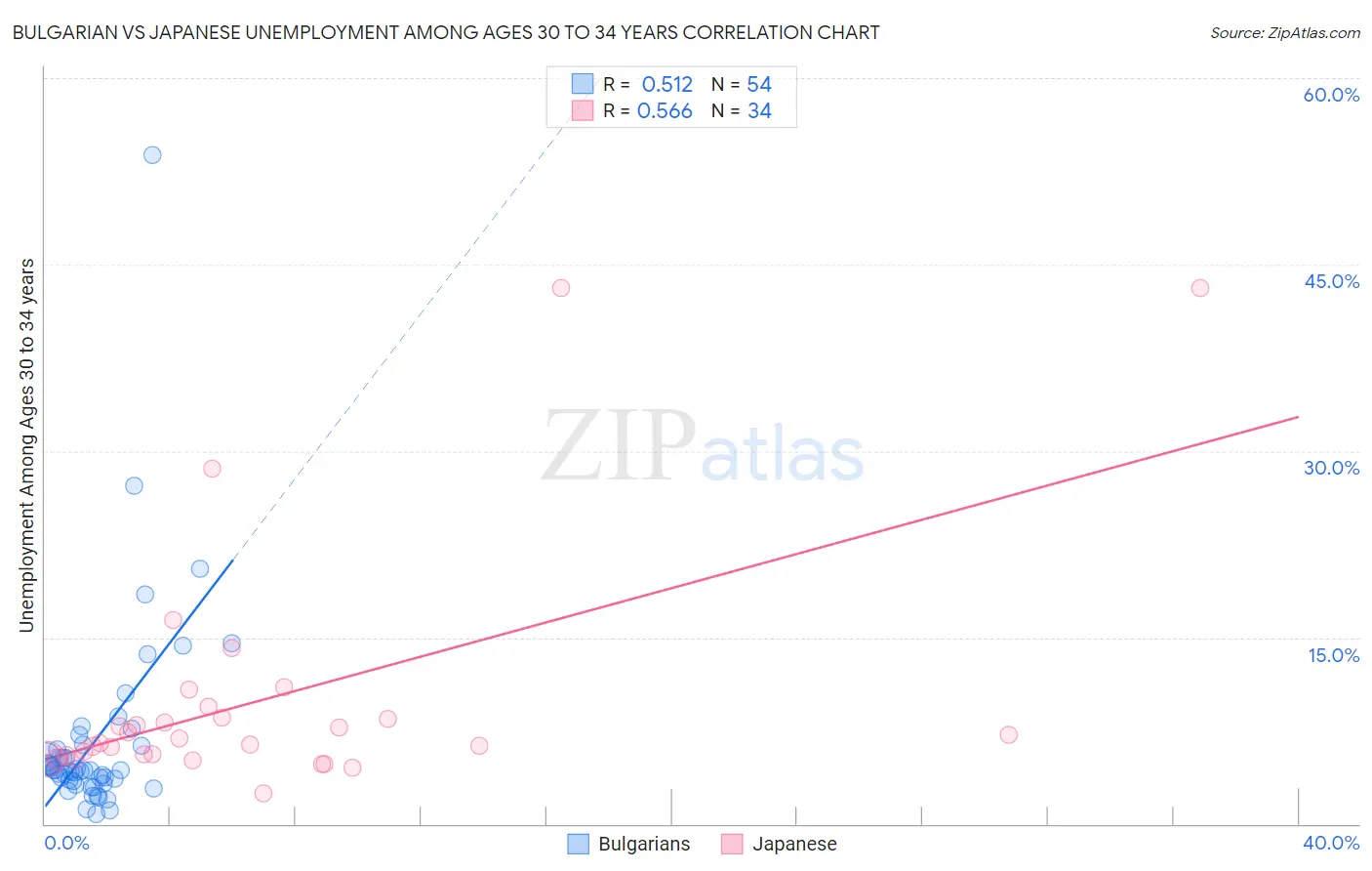 Bulgarian vs Japanese Unemployment Among Ages 30 to 34 years