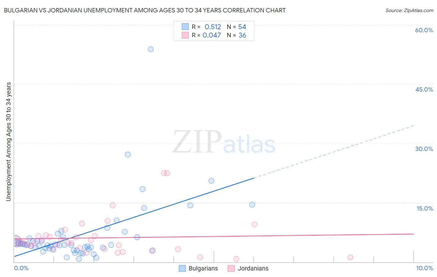 Bulgarian vs Jordanian Unemployment Among Ages 30 to 34 years