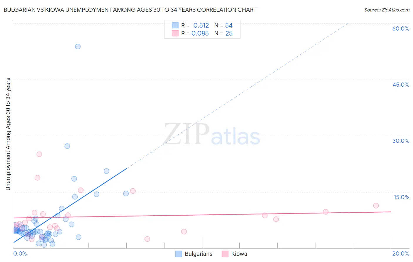 Bulgarian vs Kiowa Unemployment Among Ages 30 to 34 years