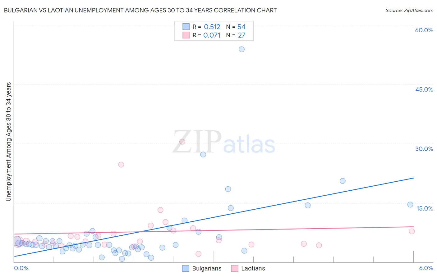 Bulgarian vs Laotian Unemployment Among Ages 30 to 34 years