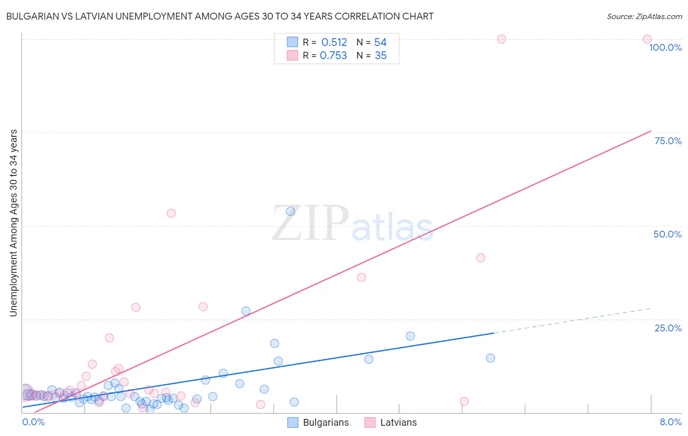 Bulgarian vs Latvian Unemployment Among Ages 30 to 34 years