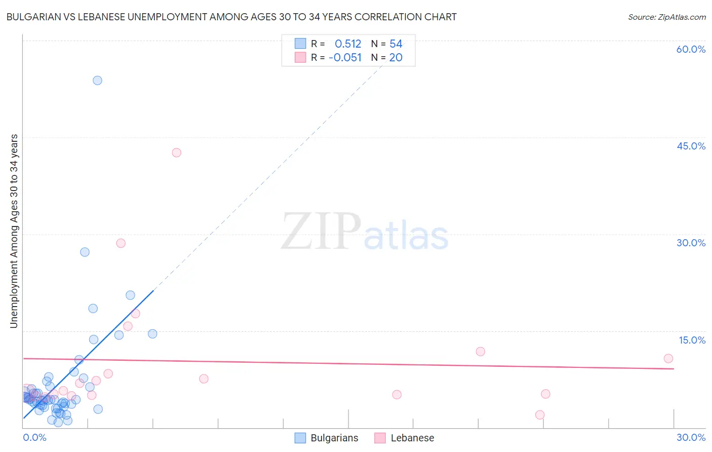 Bulgarian vs Lebanese Unemployment Among Ages 30 to 34 years