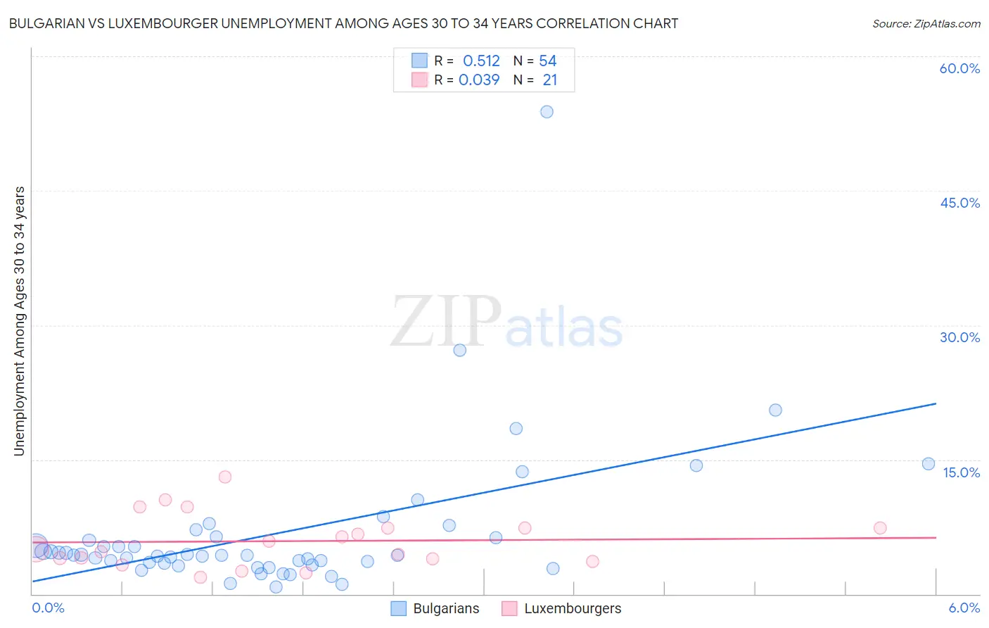 Bulgarian vs Luxembourger Unemployment Among Ages 30 to 34 years