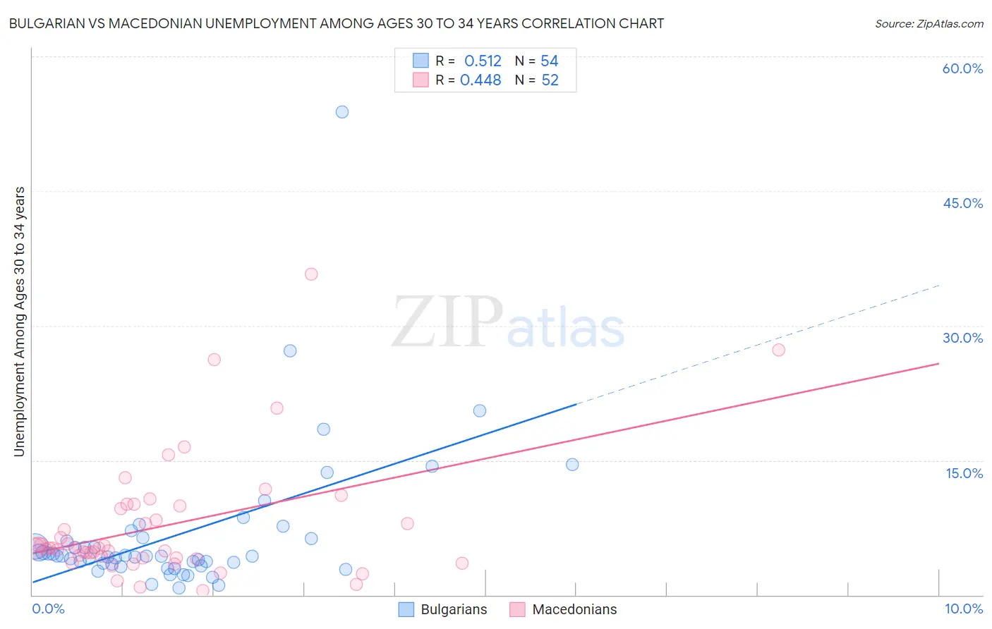 Bulgarian vs Macedonian Unemployment Among Ages 30 to 34 years