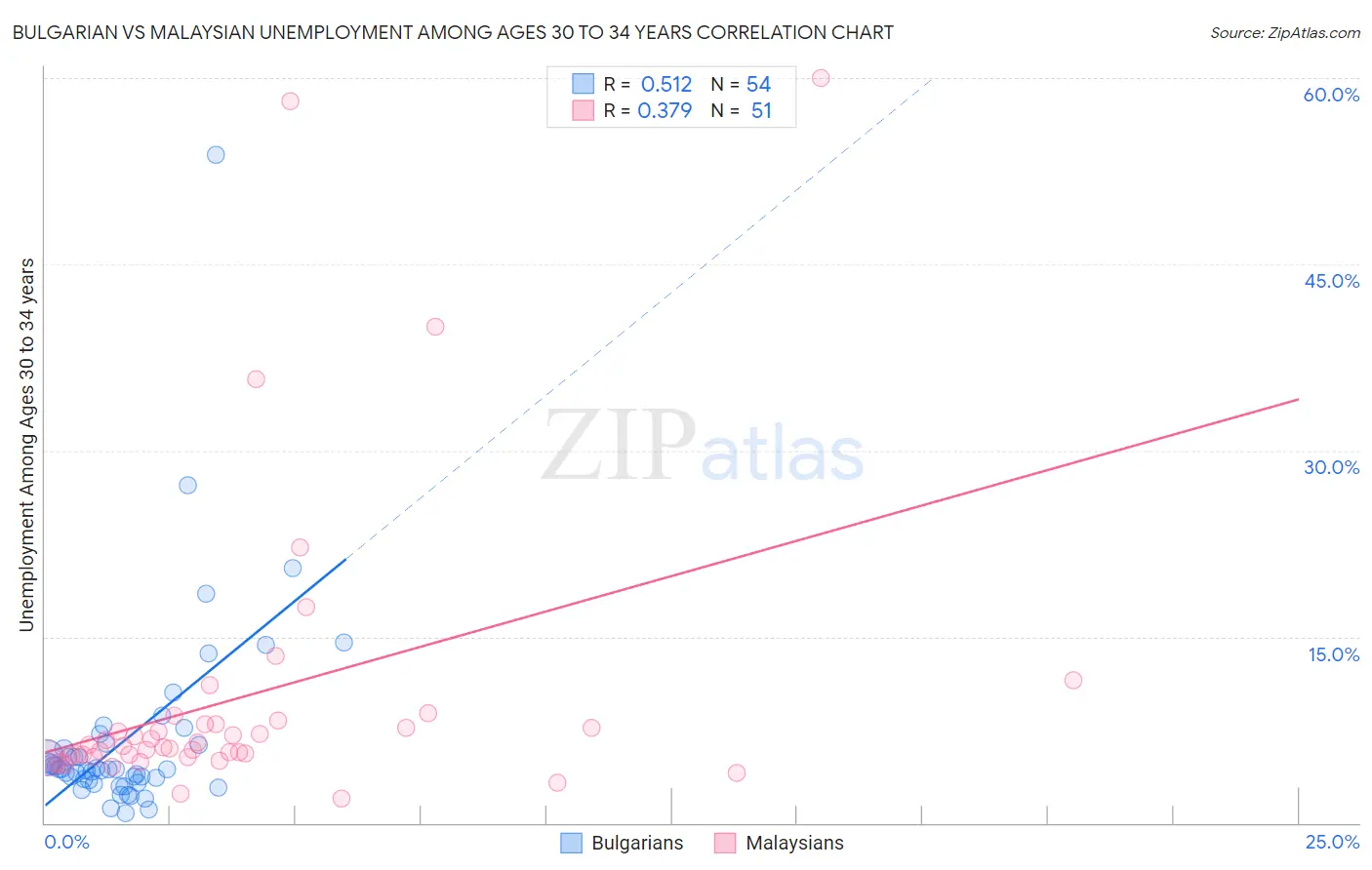 Bulgarian vs Malaysian Unemployment Among Ages 30 to 34 years