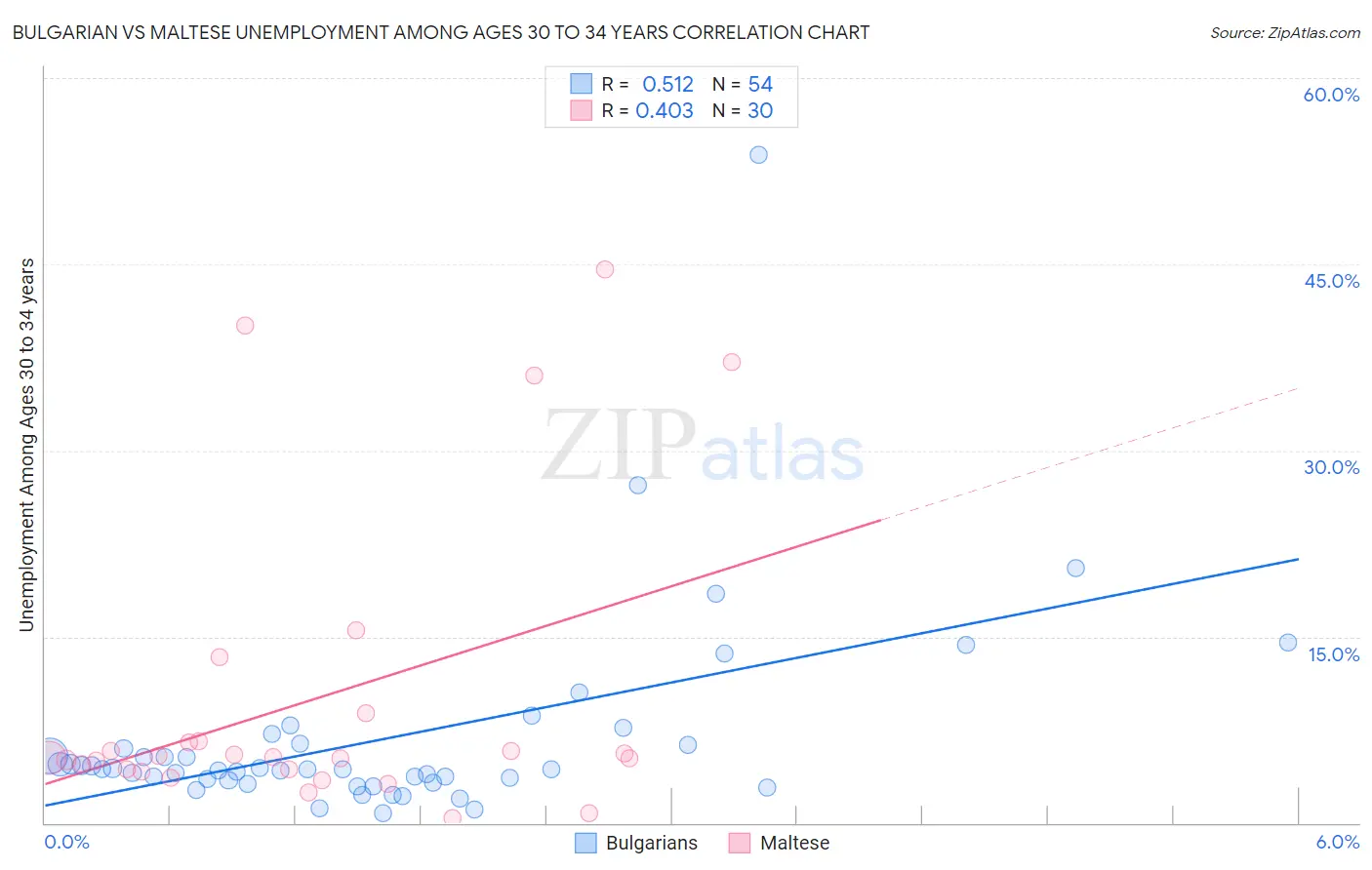 Bulgarian vs Maltese Unemployment Among Ages 30 to 34 years