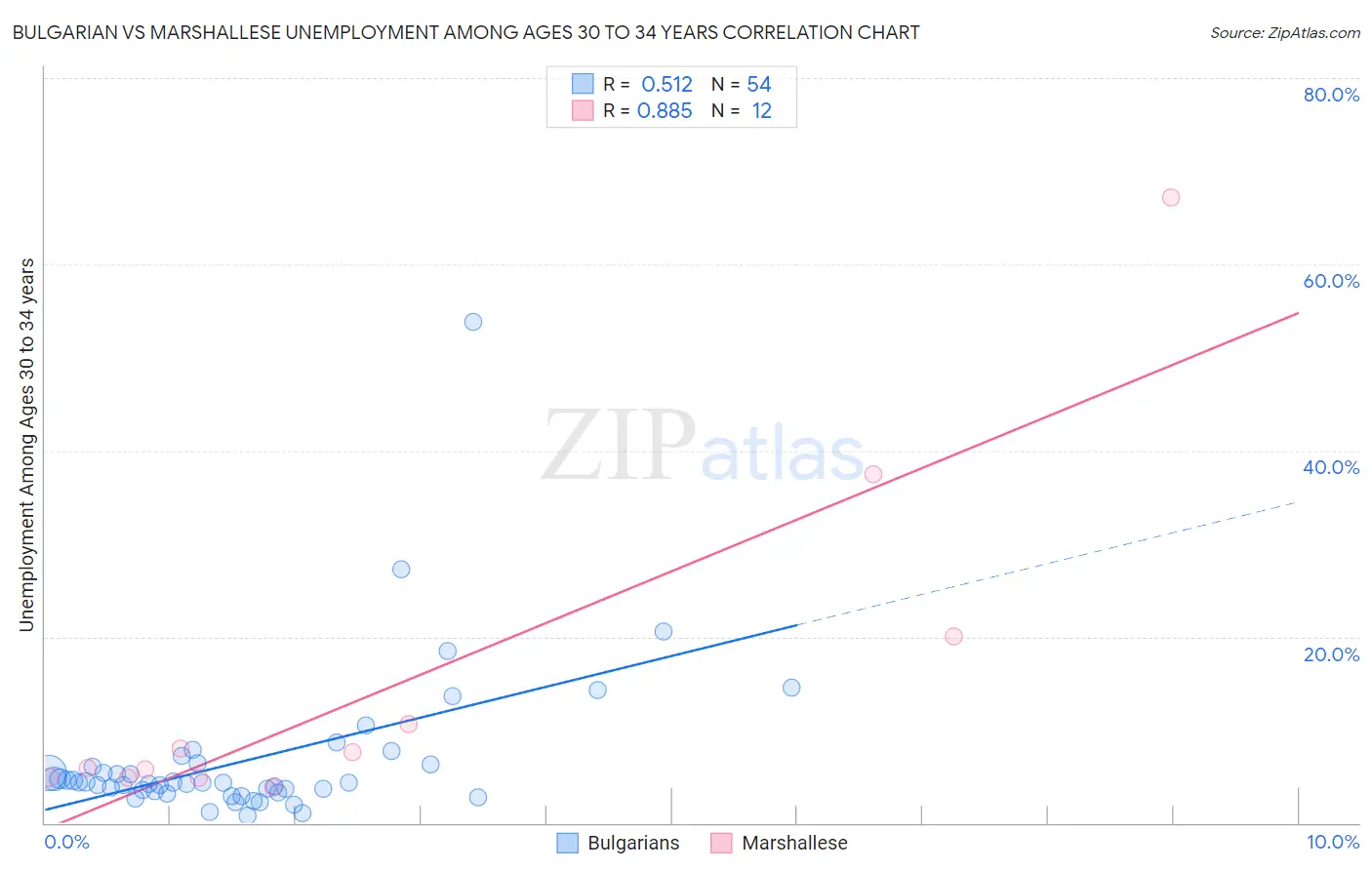 Bulgarian vs Marshallese Unemployment Among Ages 30 to 34 years
