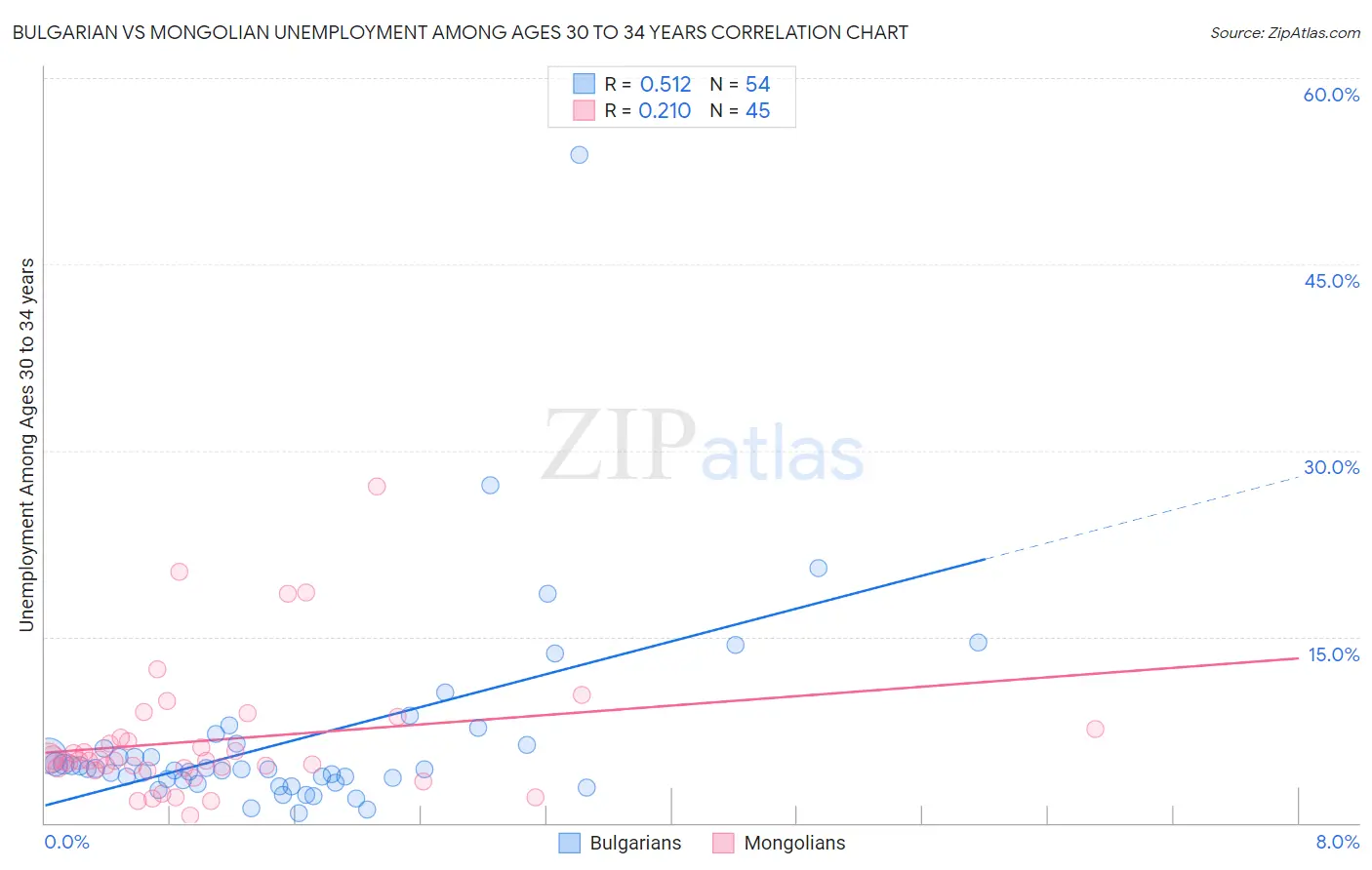 Bulgarian vs Mongolian Unemployment Among Ages 30 to 34 years