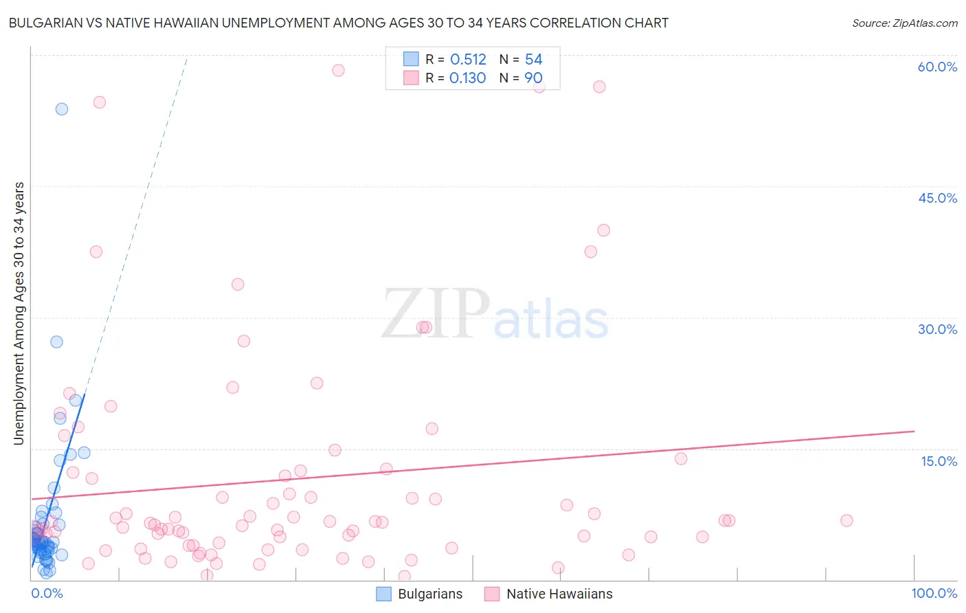 Bulgarian vs Native Hawaiian Unemployment Among Ages 30 to 34 years