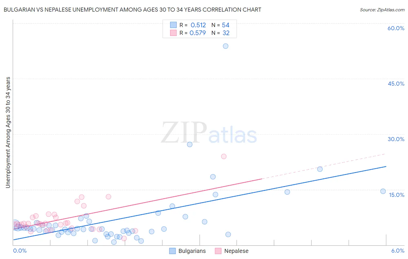 Bulgarian vs Nepalese Unemployment Among Ages 30 to 34 years