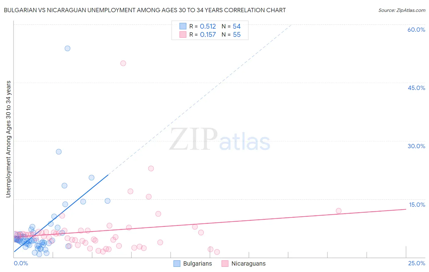 Bulgarian vs Nicaraguan Unemployment Among Ages 30 to 34 years