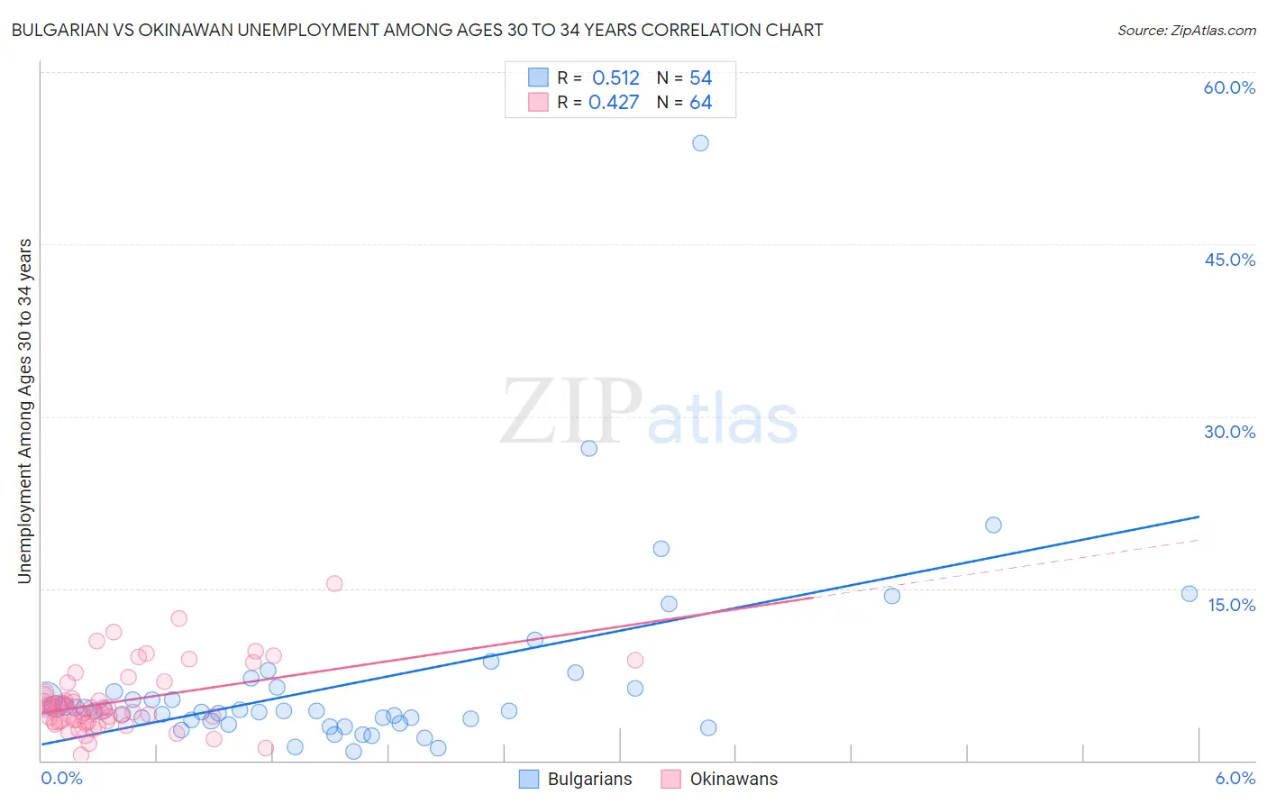 Bulgarian vs Okinawan Unemployment Among Ages 30 to 34 years