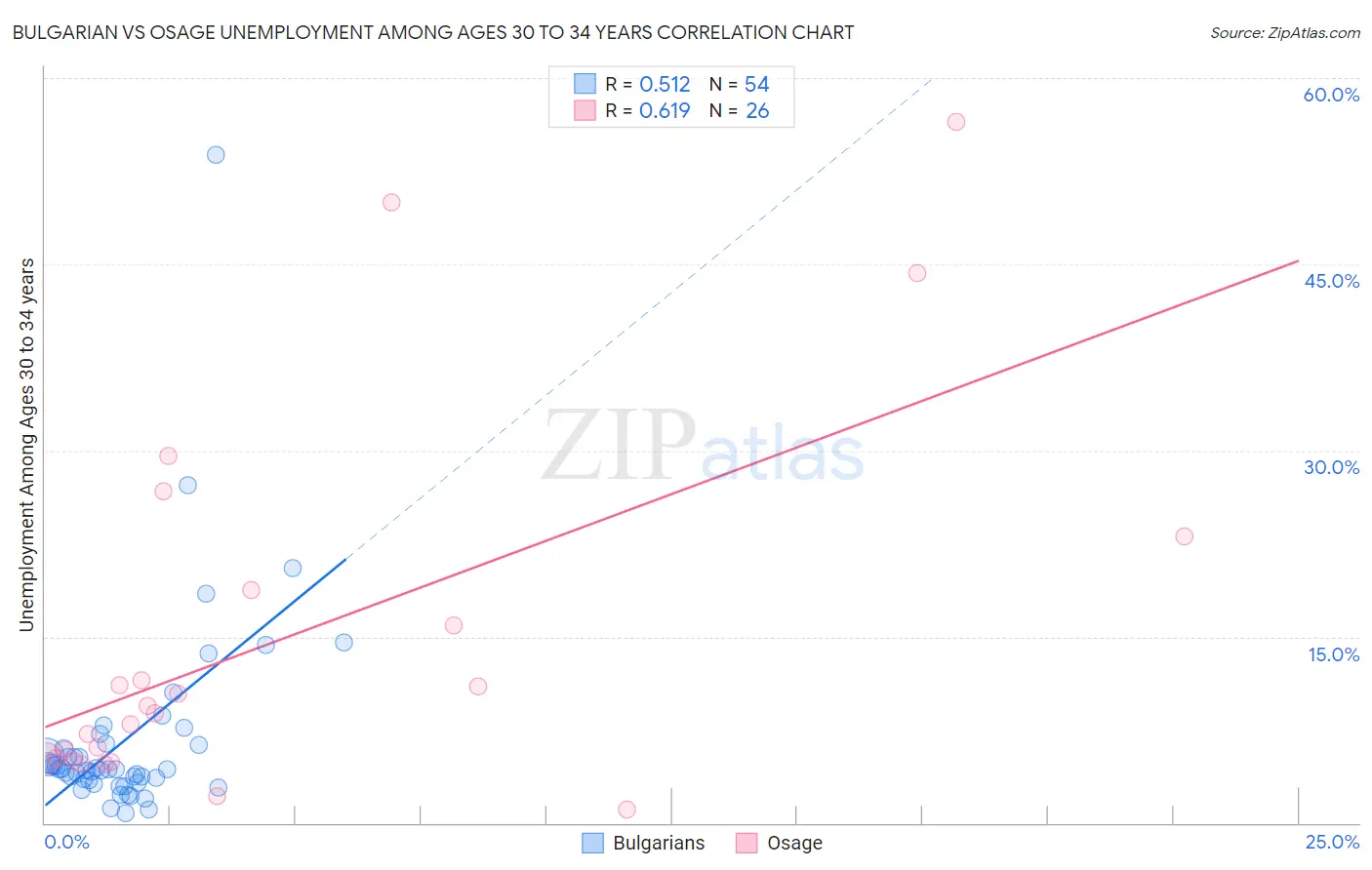 Bulgarian vs Osage Unemployment Among Ages 30 to 34 years