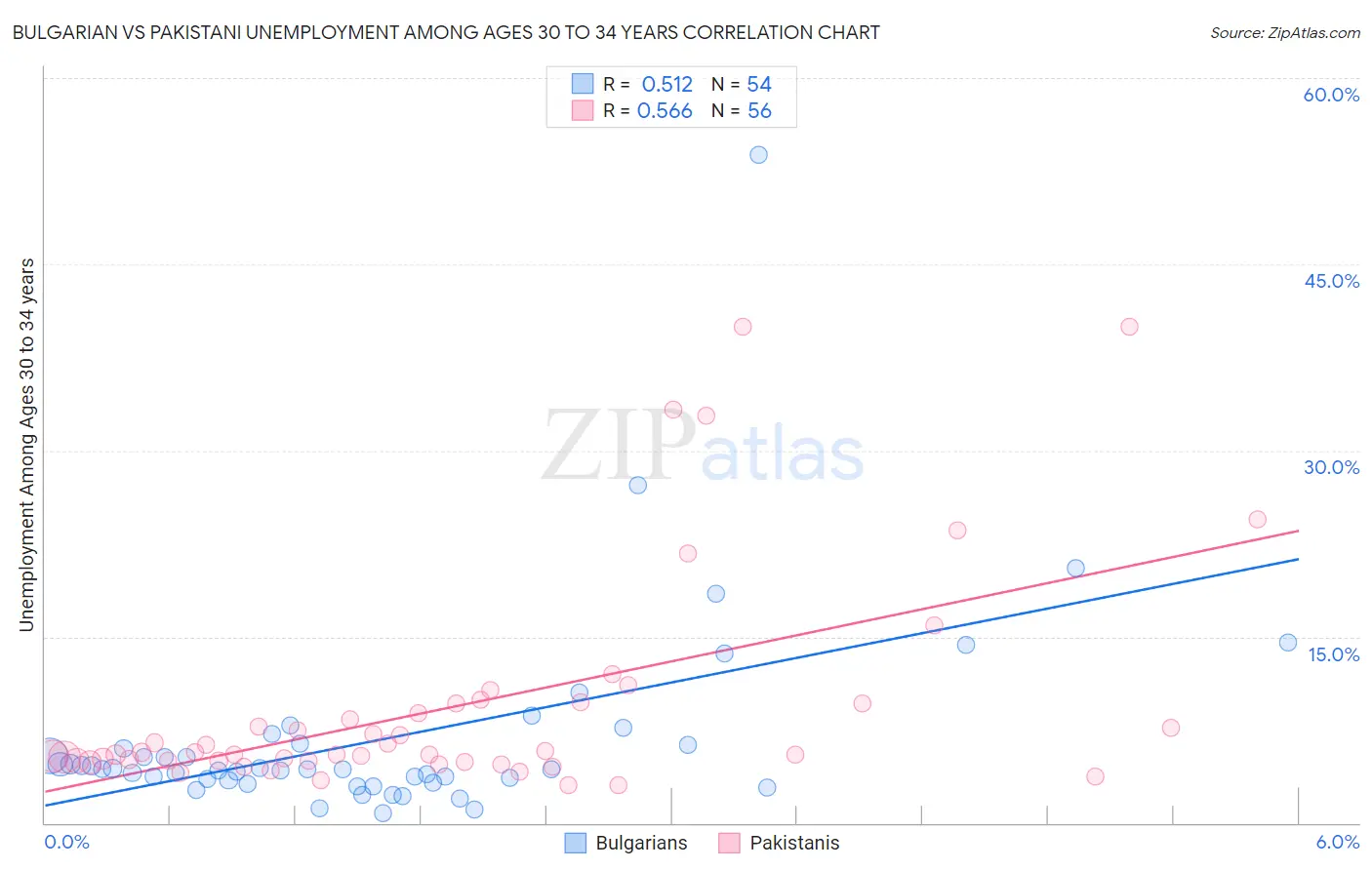 Bulgarian vs Pakistani Unemployment Among Ages 30 to 34 years