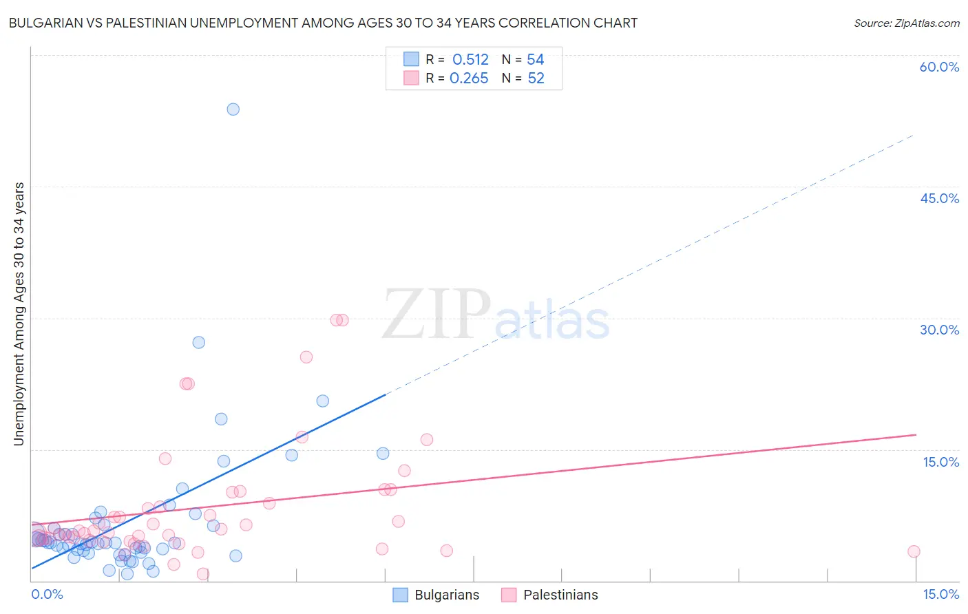 Bulgarian vs Palestinian Unemployment Among Ages 30 to 34 years