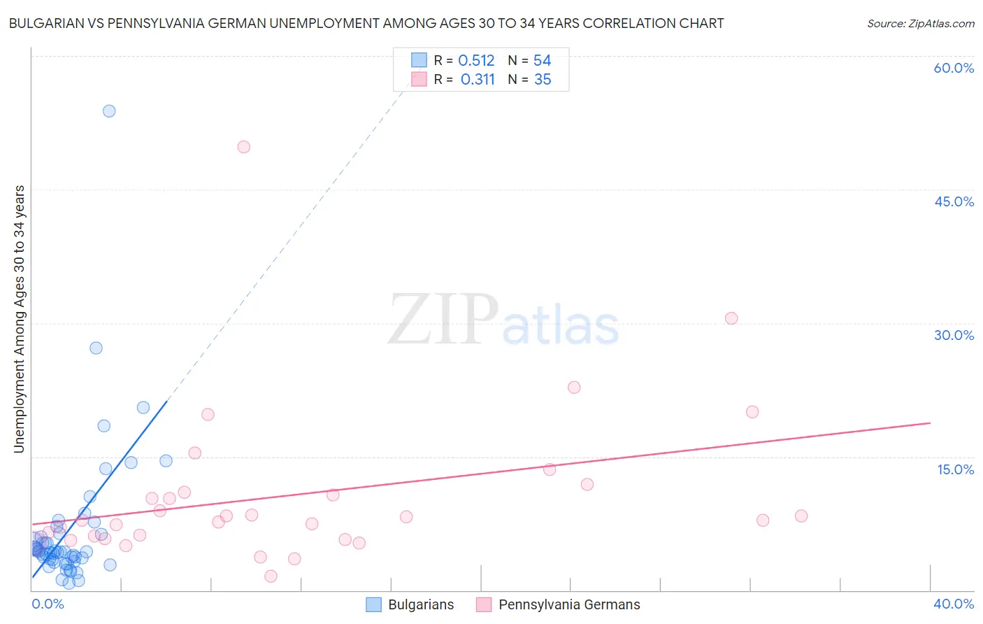Bulgarian vs Pennsylvania German Unemployment Among Ages 30 to 34 years