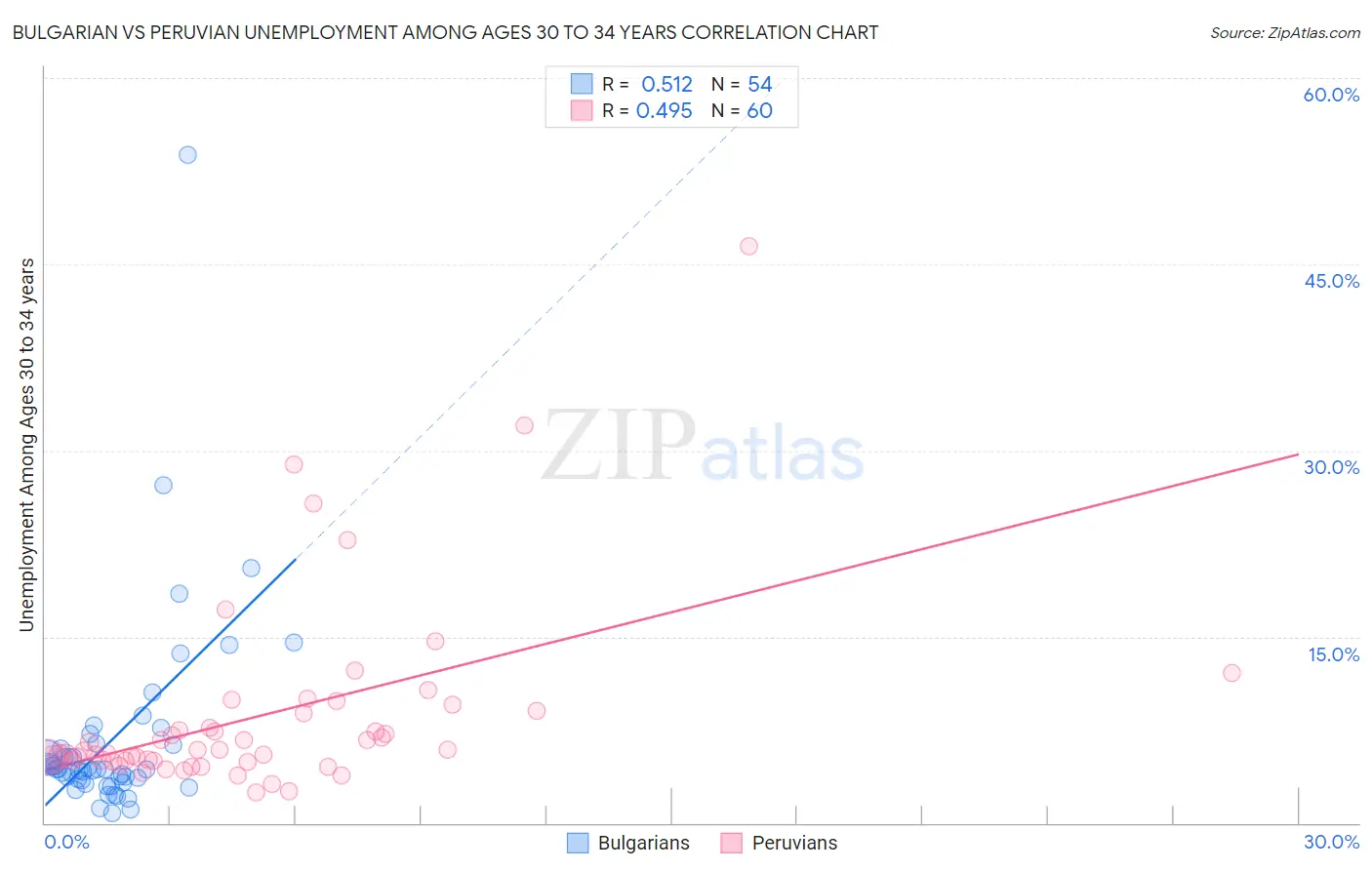 Bulgarian vs Peruvian Unemployment Among Ages 30 to 34 years