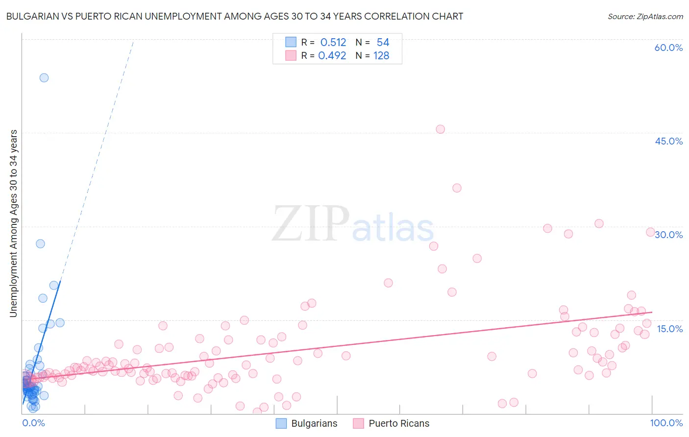 Bulgarian vs Puerto Rican Unemployment Among Ages 30 to 34 years