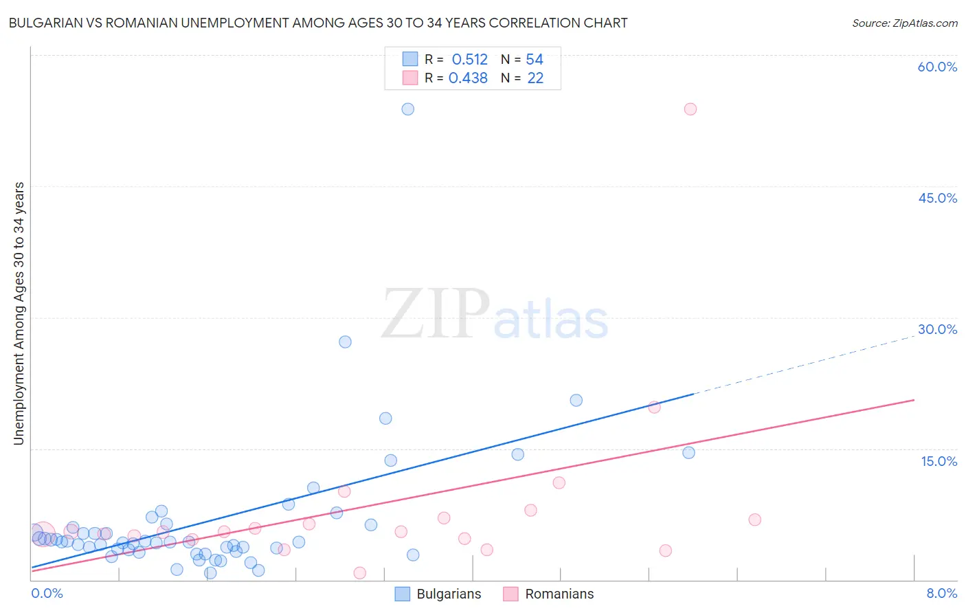 Bulgarian vs Romanian Unemployment Among Ages 30 to 34 years