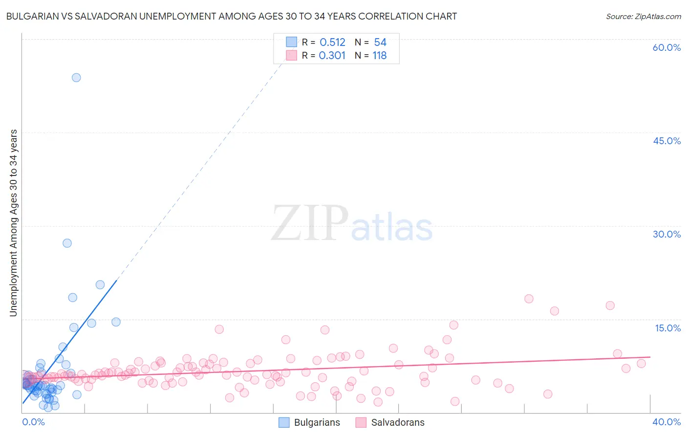 Bulgarian vs Salvadoran Unemployment Among Ages 30 to 34 years