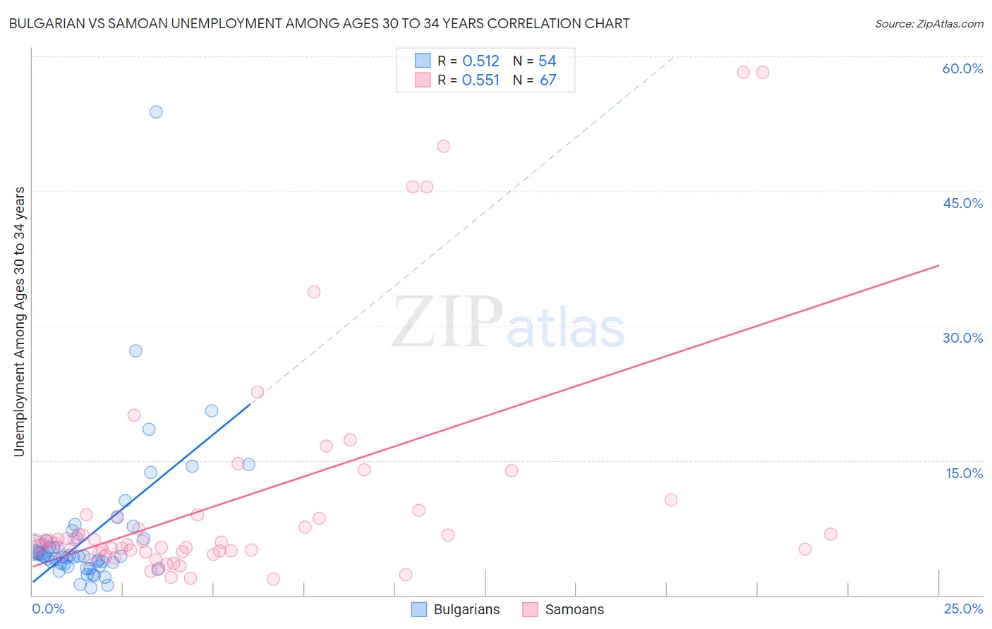 Bulgarian vs Samoan Unemployment Among Ages 30 to 34 years