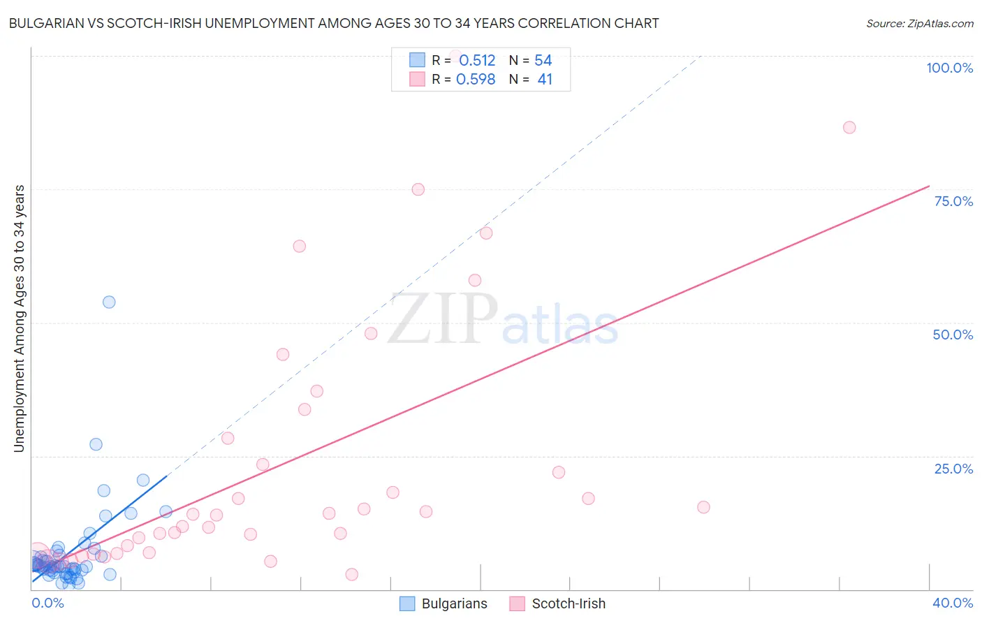 Bulgarian vs Scotch-Irish Unemployment Among Ages 30 to 34 years